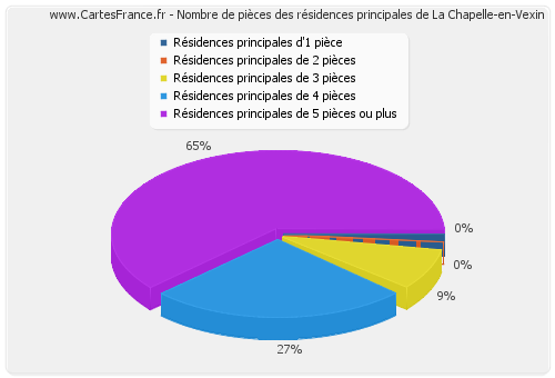 Nombre de pièces des résidences principales de La Chapelle-en-Vexin